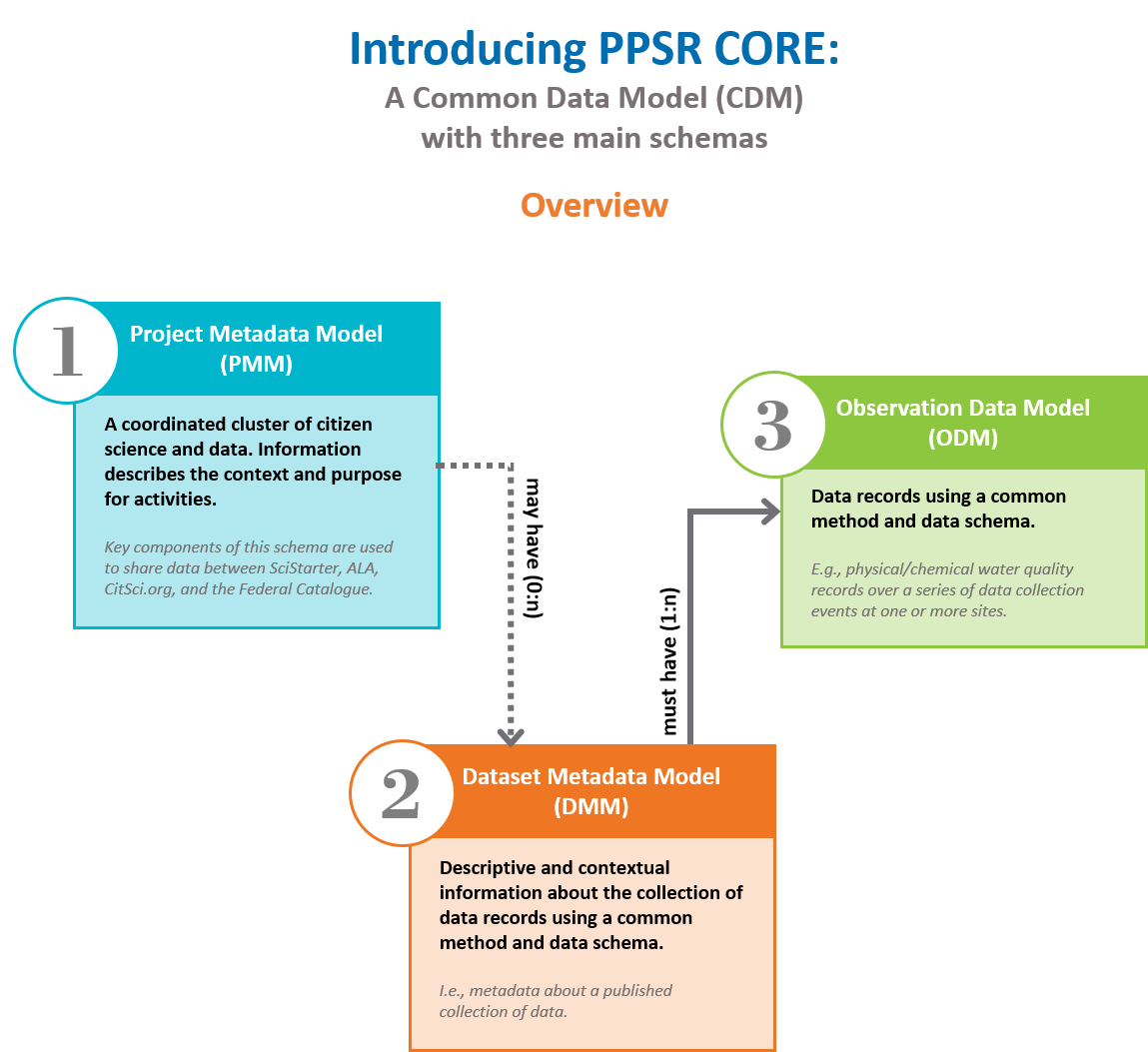 PPSR Core overview