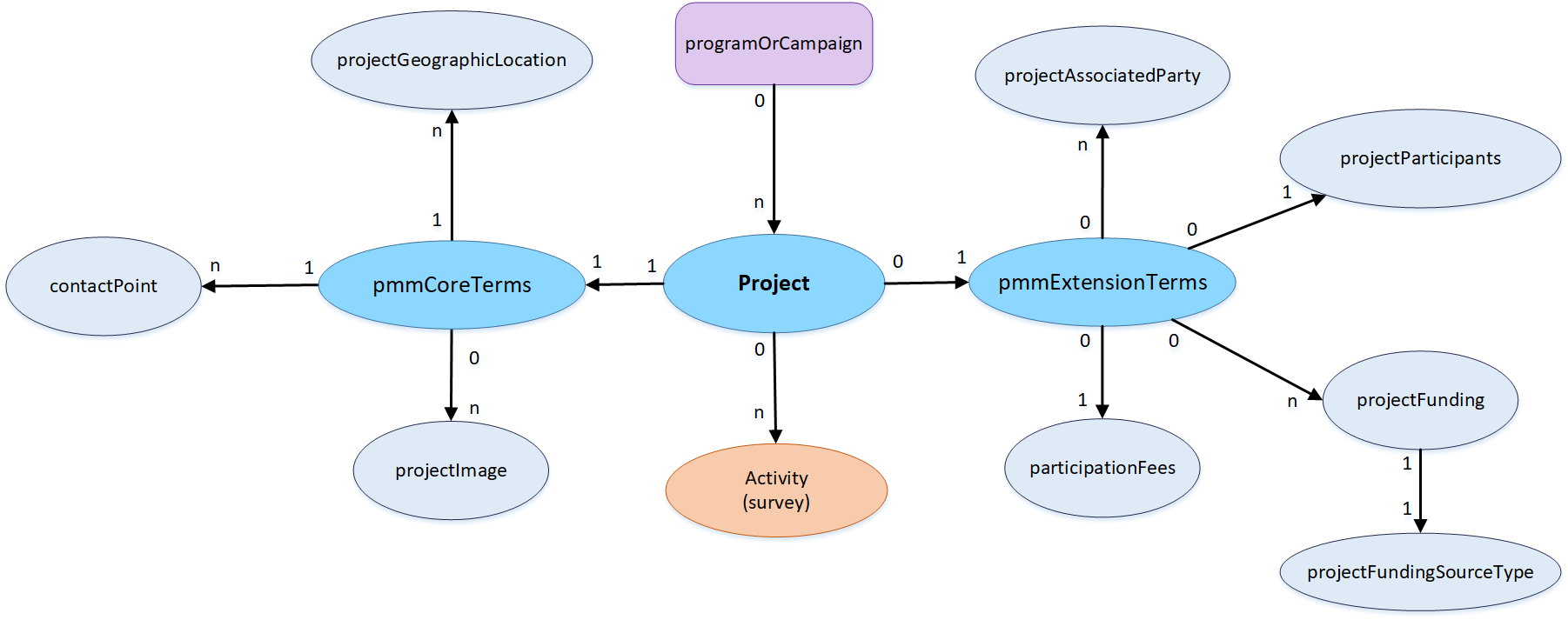Figure 1 Project Metadata Model Entity Relationship Diagram